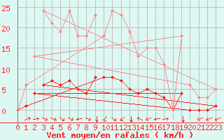 Courbe de la force du vent pour Saint-Martin-de-Londres (34)