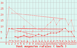 Courbe de la force du vent pour Cernay (86)