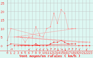 Courbe de la force du vent pour Castellbell i el Vilar (Esp)