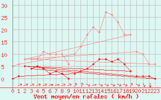 Courbe de la force du vent pour Laqueuille (63)