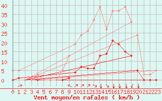 Courbe de la force du vent pour Puy-Saint-Pierre (05)
