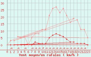 Courbe de la force du vent pour La Poblachuela (Esp)