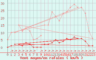 Courbe de la force du vent pour La Poblachuela (Esp)