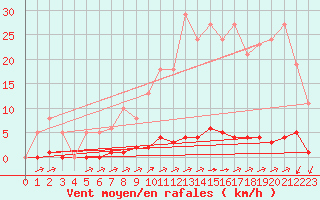 Courbe de la force du vent pour La Poblachuela (Esp)