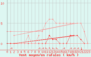 Courbe de la force du vent pour Haegen (67)