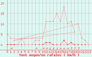 Courbe de la force du vent pour La Poblachuela (Esp)