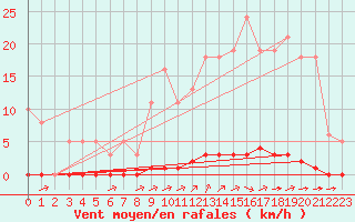 Courbe de la force du vent pour La Poblachuela (Esp)