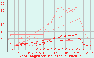 Courbe de la force du vent pour La Poblachuela (Esp)