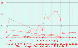 Courbe de la force du vent pour La Poblachuela (Esp)