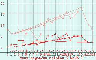 Courbe de la force du vent pour Sgur-le-Chteau (19)