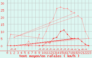 Courbe de la force du vent pour La Poblachuela (Esp)