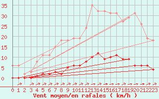 Courbe de la force du vent pour La Poblachuela (Esp)