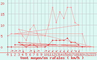 Courbe de la force du vent pour La Poblachuela (Esp)