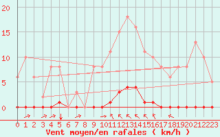 Courbe de la force du vent pour Saint-Vran (05)