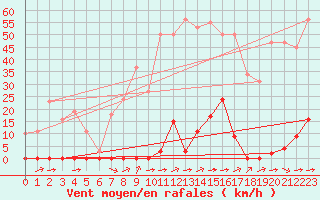 Courbe de la force du vent pour Luc-sur-Orbieu (11)