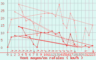 Courbe de la force du vent pour Saint-Amans (48)