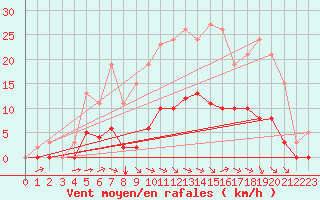 Courbe de la force du vent pour Saint-Amans (48)