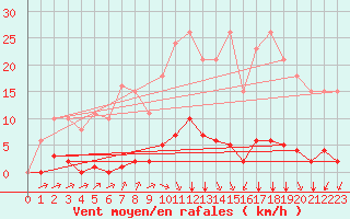 Courbe de la force du vent pour Laqueuille (63)