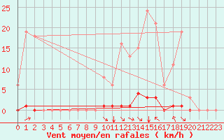 Courbe de la force du vent pour Saint-Vran (05)