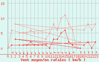 Courbe de la force du vent pour Chailles (41)