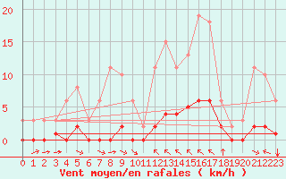 Courbe de la force du vent pour La Baeza (Esp)
