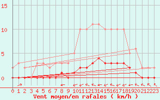 Courbe de la force du vent pour Ciudad Real (Esp)