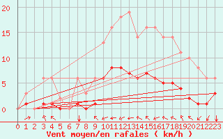 Courbe de la force du vent pour Sgur-le-Chteau (19)