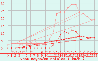 Courbe de la force du vent pour La Baeza (Esp)