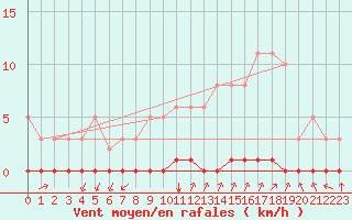 Courbe de la force du vent pour Castellbell i el Vilar (Esp)