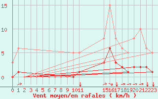 Courbe de la force du vent pour Guidel (56)