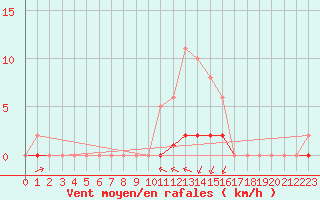 Courbe de la force du vent pour Villefontaine (38)