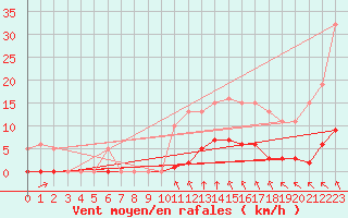 Courbe de la force du vent pour Saint-Amans (48)
