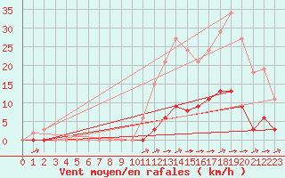 Courbe de la force du vent pour La Poblachuela (Esp)