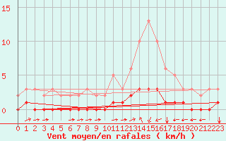 Courbe de la force du vent pour Chailles (41)