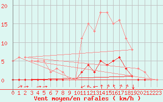 Courbe de la force du vent pour Sant Quint - La Boria (Esp)