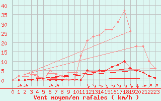 Courbe de la force du vent pour Millau (12)