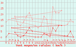 Courbe de la force du vent pour Saint-Amans (48)