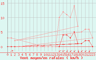 Courbe de la force du vent pour Kernascleden (56)