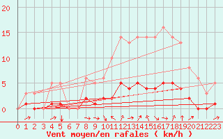 Courbe de la force du vent pour Nostang (56)