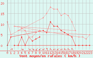 Courbe de la force du vent pour Gubbhoegen