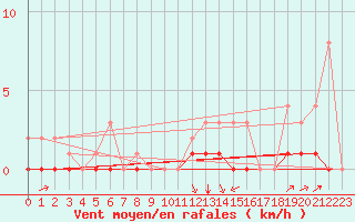 Courbe de la force du vent pour Fains-Veel (55)