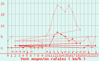 Courbe de la force du vent pour Luzinay (38)