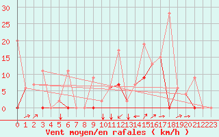 Courbe de la force du vent pour Balikesir