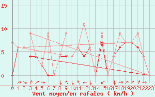 Courbe de la force du vent pour Elazig