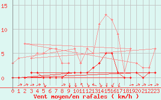Courbe de la force du vent pour Fains-Veel (55)