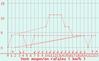 Courbe de la force du vent pour Seefeld