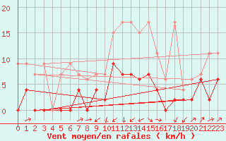 Courbe de la force du vent pour Fribourg / Posieux