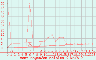 Courbe de la force du vent pour Seefeld