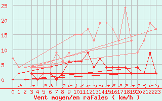 Courbe de la force du vent pour Bischofszell