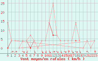 Courbe de la force du vent pour Gjerstad